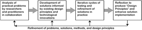 Figure 1. Four phases of design research (Reeves, Citation2006, p. 59).