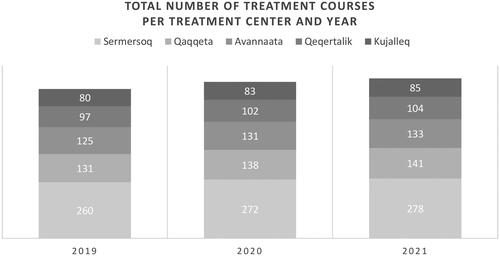 Figure 1. Total number of treatment courses per year and treatment center.