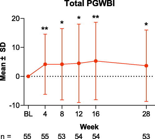 Figure 1. Change from baseline in total PGWBI scores through Week 28 in patients treated with tildrakizumab. Data are shown as the mean for the intention-to-treat population; error bars represent the standard deviation. *p < .05; **p < .01. BL: baseline; PGWBI: Psychological General Well-Being Index; SD: standard deviation.