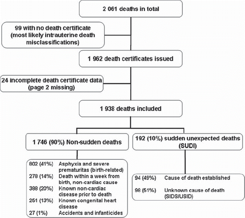 Figure 1. Flowchart of the review of death certificates in Denmark during a seven-year period (2000–2006) in infants below age one year.