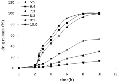 Figure 2. Release profiles of EMZ pellets coated with different blend ratios of ERS/ERL at the same coating weight of 5% (n = 3).