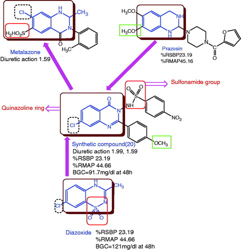 Figure 1. Chemical structure of active chemotherapeutic Diuretic and antihypertensive agents (Metolazone and Prazosin, Diazoxide) and rationally designed template for targeted compound (20).