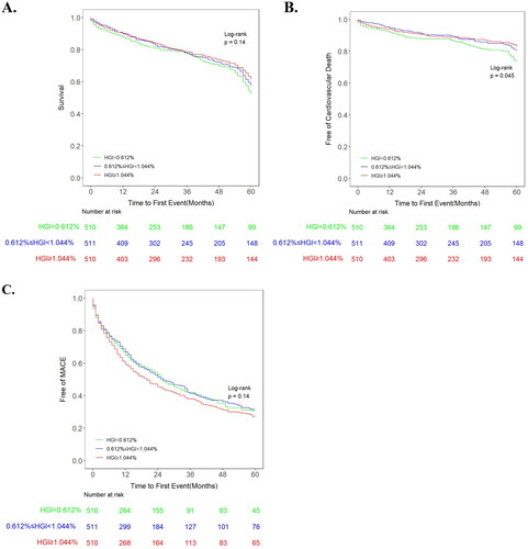 Figure 3. Kaplan–Meier plots of (A) all-cause death, (B) cardiovascular death and (C) MACE in the study cohort. HGI: haemoglobin glycation index; MACE: major adverse cardiac events.