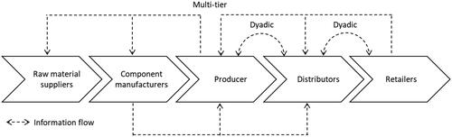 Figure 1. Illustration of multi-tier versus dyadic information sharing.