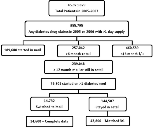 Figure 2. Selection process for population of patients on oral diabetes medications in the MarketScan database between January 1, 2005 and December 31, 2007 (f/u = follow-up).
