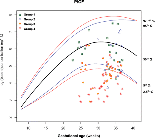 Figure 9.  Plasma concentrations of PlGF (ng/ml) in patients from each study group plotted against a reference range (2.5th, 5th, 50th, 95th, and 97.5th percentile) derived from quantile regression of 1046 samples obtained from 180 uncomplicated pregnant women.