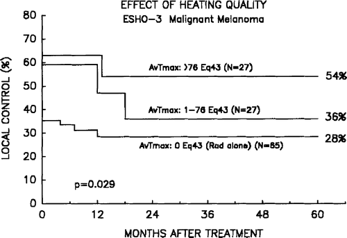 Figure 6. Effect of heating quality. Tumour control probability after treatment with radiation alone or combined with high or low dose hyperthermia above or below the median value of Av-Tmax. Data from 65 non-heated and 54 heated tumours where sufficient temperature data were available.