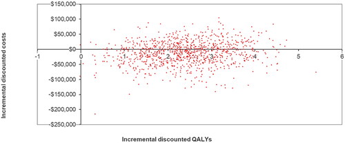 Figure 2. Cost-effectiveness plane. Abbreviation. QALY, quality adjusted life year.