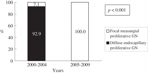 Figure 1.  Percentage of patients with diffuse endocapillary proliferative glomerulonephritis and patients with focal mesangial proliferative glomerulonephritis in different time periods.