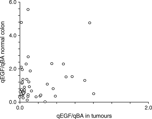 Figure 2.  Scatter plot of EGF gene expression in CRC versus normal colon tissue.