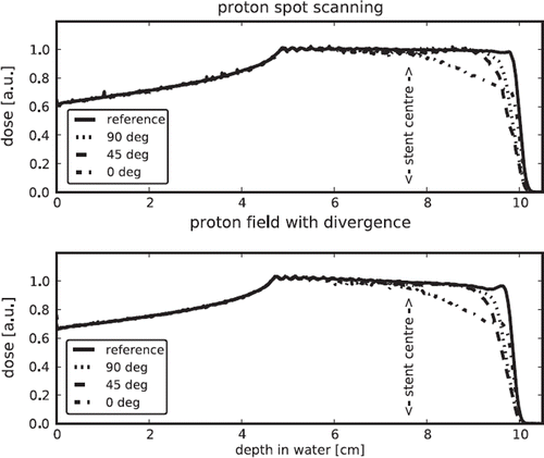 Figure 3. Depth dose curves for proton fields delivered with raster scanning and with high divergence.