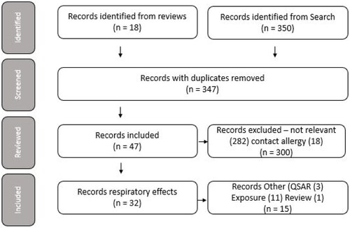 Figure 3. Categorisation of the 368 records identified from the literature search.