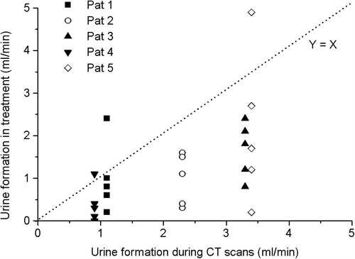Figure 2. The filling rate of the bladder during the treatment as a function of the filling rate during treatment planning CT (in CT linear filling is assumed).