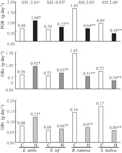 Figure 1. Plant growth rate (PGR), shoot growth rate (GRs) and root growth rate (GRr) among four millet species 28 days after the hypoxic treatment. C, Control; H, Hypoxia; SSI, Stress susceptible index. The treatment means were compared using the t-test (p < 0.05). ** and * indicate significant differences at p < 0.01 and p < 0.05, NS indicates not significant. Means with the same letter are not significantly different according to Tukey’s HSD (p < 0.05) when comparing the four species. n = 6.