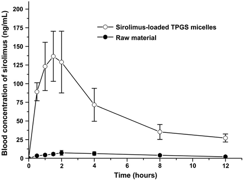 Figure 6. Blood concentration–time profile of sirolimus in rats after the oral administration of raw sirolimus and sirolimus-loaded TPGS micelles.