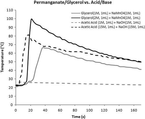 Figure 3. Comparison of redox and neutralization reactions. Note that the exotherm from 1 M acid and base is near baseline and peak temperature from 15 M solutions is intermediate between 1 and 2 M redox values.