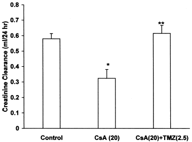 Figure 4. Effect of trimetazidine on creatinine clearance in CsA treated rats. Values expressed as mean ± SEM. *p < 0.05 as compared to control group, **p < 0.05 as compared to CsA group. (One-way ANOVA followed by Dunnett's test).