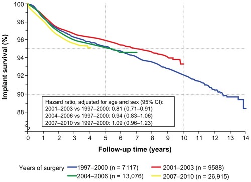 Figure 4 Survival of primary total knee arthroplasties according to years of surgery. Endpoint: first revision due to any cause.