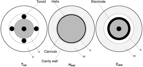 Figure 3. Cross-sectional view of TAA, HAW and CAW in the phantom cavity (not shown). The outlined components are: the insulating mandrels (grey sections) supporting the radiator structures, i.e., the four outer loop sides of the T-radiator, the helix winding of the H-radiator, and the capacitive electrodes of the C radiator. The head cannulae (dashed lines) separate the inner and outer interstices to be filled with air (A) and/or non-conducting water (W) in each radial specific matching sequence. The H, C, and T radiator prototypes are shown in Figure 1, physical data of the radiators and their matching interfaces in Table I, and longitudinal sections of all the heads in Figures 5–7.
