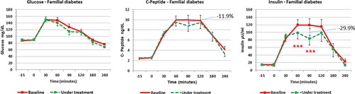 Figure 3. Response of glucose (left panel), insulin (middle panel) and insulin (right panel) to OGTT before and after 12 weeks of complementary treatment with ALA (400 mg/day) in PCOS patients with a history of familial diabetes (n = 20). ALA treatment significantly decreases insulin response but not those of glucose and C-peptide. *** p < .001.