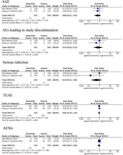 Figure 6. Forest plots of safety indicators for 1–24 weeks of adalimumab use in patients with psoriasis.