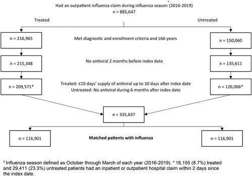 Figure 1. Patient attrition. During the three influenza seasons observed between 2016–2019, 335,637 patients (209,571 treated and 126,066 untreated patients) met study inclusion criteria. The final matched cohort contained 116,901 matched patient pairs.