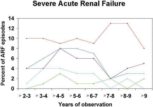 Figure 6. Percent of total patients with severe acute renal failure (serum creatinine >300% of baseline). ♦—individuals with normal baseline renal function who returned to a normal baseline. ▪—baseline creatinine 1.4–2.0 mg/dL who returned to that level after about of acute renal failure. ▴—individuals with a baseline 1.4–2.0 mg/dL who returned to a baseline of greater than 50%. *—patients with no follow-up after acute renal failure. ×—individuals with normal renal function who returned to a baseline 1.4–2.0 mg/dL.