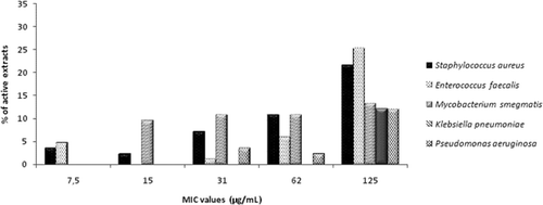 Figure 1.  Percentage of active extracts vs MIC values (µg/mL) for each tested bacteria.