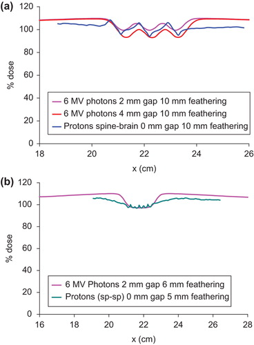 Figure 6. Comparison of proton and photon dose profiles in the moving gap between the brain and the spine fields. The proton profiles are shifted to match with the photon profiles for ease of comparison. (a) Matching proton profile with 0 mm gap and 10 mm feathering with selected gap and feathering widths for 6 MV photons. (b) Matching proton profile with 0 mm gap and 5 mm feathering with a selected gap and feathering widths for 6 MV photons.