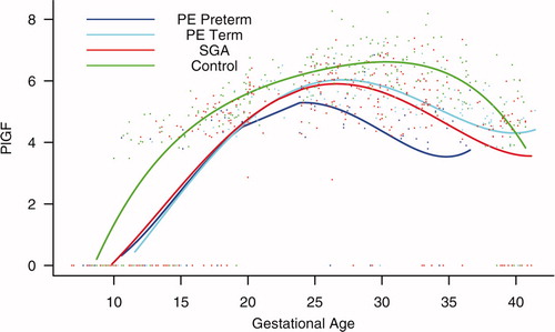 Figure 6. Forward analysis of the maternal plasma concentration of placental growth factor (PlGF) in patients with normal pregnancies and those with pregnancy complications. Patients destined to develop PE (term or preterm) and those who delivered an SGA neonate had a lower plasma concentration of PlGF throughout gestation than controls. These differences were statistically significant at 10 weeks of gestation for SGA and term PE and at 11 weeks for preterm PE.
