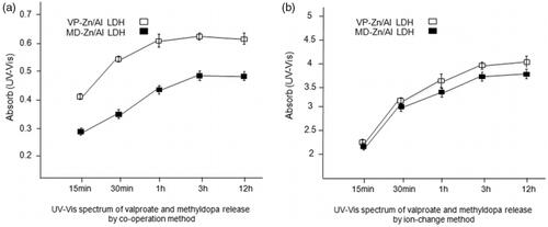 Figure 6. (a) UV-Vis spectrum of valproate and methyldopa release in intervals of 15 min, 30 min, 1h, 3h and 12 h in wavelength of 250 nm for valproate (VP) and 280 nm for methyldopa (MD) by co- operation method; (b) UV- Vis spectrum of valproate and methyldopa release in intervals of 15 min, 30 min, 1h, 3h and 12 h in wavelength of 250 nm for valproate (VP) and 280 nm for methyldopa (MD) by ion exchange method.