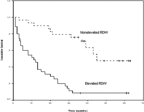Figures 4. Adjusted with right ventricular dysfunction (RVD) Kaplan-Meier curve for long-term survival according to red cell distribution width (RDW) groups in the entire cohort of patients (p < 0.001 by log-rank test).