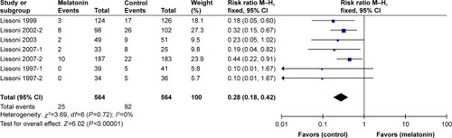 Figure 7 Meta-analysis of the neurotoxicity rate of cancer treated with MLT during chemotherapy after sensitivity analysis (removing the study of Sookprasert 2014).