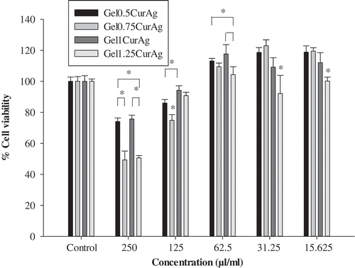 Figure 10. MTT results of different concentration of GelCurAg samples.