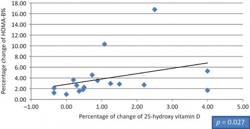 Figure 3. Correlation between the percentage of change in HOMA-B% and 25-hydroxy vitamin D in HCV seronegative group.