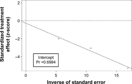 Figure S3 Egger’s regression plot for the meta-analysis of end point PFS.Notes: Pr, precision, the P-value of intercept. Pr >0.05, intercept is no bias.Abbreviation: PFS, progression-free survival.