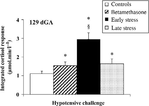 Figure 4.  Integrated fetal carotid arterial blood cortisol responses to hypotensive challenge at 129 days gestation (dGA) induced by fetal jugular vein infusion of SNP in controls (n = 7), early (30–100 dGA, n = 7), and late (100–120 dGA, n = 7) isolation stressed ewes, and following BM administration at 106/107 and 112/113 dGA (n = 7). Data are mean ± SEM; *P < 0.05 compared to controls; § P < 0.05 compared to late stress or BM; Kruskal–Wallis ANOVA and Mann–Whitney U-test.