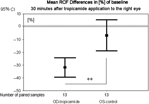 Figure 2. Mean differences in percent of baseline of retinal capillary blood flow 30 min after tropicamide application to the right eye and retinal capillary blood flow before application. OD, right eyes with local tropicamide application; OS, left eyes without tropicamide; significance **p < 0.01 (Wilcoxon test).