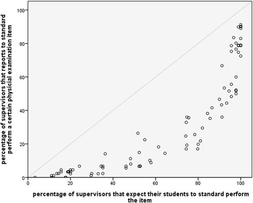 Figure 1. Expectations from supervisors towards student versus reported performance. For each physical examination item, the frequency with which supervisors expect their students to perform it in a new patient encounter is compared to the frequency in which the supervisors report to standard perform the physical examination item. In general, supervisors report to perform physical examination items less frequent than they expect from their students.