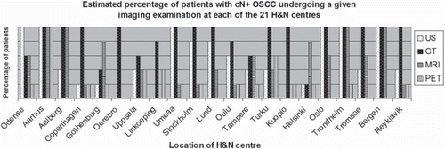 Figure 4. The estimated percentages of patients with cN+ undergoing US, CT, MRI and PET-CT at each of the 21 H&N centres. Note that in Aarhus PET-CT of all patients is performed as part of a research project.