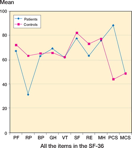 Figure 1. The mean scores according to the SF-36 for the patients (n = 88) and the controls (n = 84). All the items in the questionnaire are expressed: PF (Physical Function), RP (Role- Physical), BP (Bodily Pain), GH (General Health), VT (Vitality), SF (Social Function), RE (Role-Emotional) and MH (Mental Health), each with a score between 0 and 100. The sum indices of related subscores PCS (Physical Health) and MCS (Mental Health) are also shown.