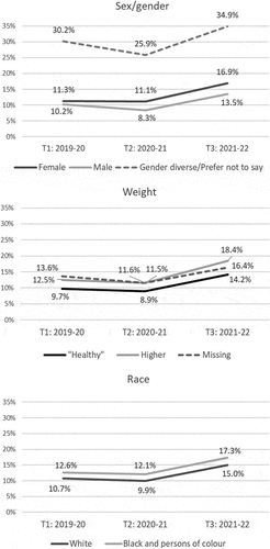 Figure 1. Unadjusted last 30-day bullying victimization rates by sex/gender, weight, and race using repeat cross-sectional data from Canadian secondary school students in the COMPASS study (2019–20, 2020–21, 2021–22).