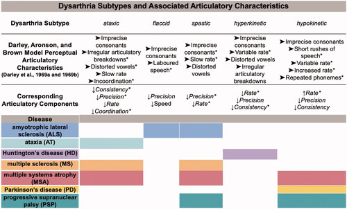 Figure 1. Dysarthria subtypes for each neurodegenerative motor disease in the current review, their perceptual articulatory characteristics based on a widely used taxonomy of speech motor disorders (ordered from most severe to least severe, with * indicating more severely impaired than other dysarthria subtypes), and the corresponding areas of impairment based on our framework of articulatory components.