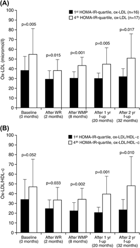 Figure 1. Oxidized LDL (A) and oxidized LDL/HDL-c (B) in the first and fourth quartiles of HOMA-IR during a 32-month intervention study in middle-aged, originally obese men.