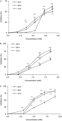 Figure 2.  Effect of crocin liposome 1 on cell viability of HeLa (A), MCF-7 (B), and L929 (C) cells. Cells were treated with different concentrations of crocin liposome 1 for 24, 48, and 72 h. Viability was quantitated by 3-(4,5-dimethyl thiazol-2-yl)-2,5-diphenyl tetrazolium bromide (MTT) assay. Results are mean ± SD (n = 3). The asterisks are indicator of statistical differences obtained separately at different time points compared with their controls shown in figure as *P < 0.05, **P < 0.01, and ***P < 0.001.