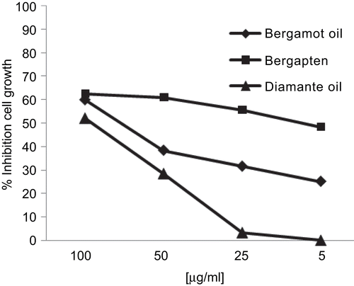 Figure 1.  Comparative photo-induced cytotoxic activity of C. bergamia (Bergamot oil), C. medica cv. Diamante (Diamante oil) and bergapten after 100 min of exposure with UVA (λ = 365 nm) against human melanoma A375 cell line.