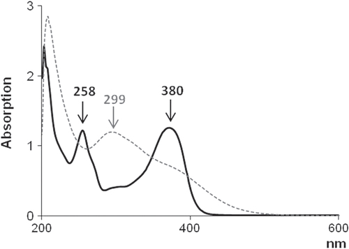 Figure 3. UV–vis spectra of quercetin (solid black curve) and extracts from quercetin-entrapped silica materials (dashed gray curve).