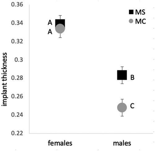 Fig. 2. Mean (± 1 SE) differences in implant thickness among female and male M. septendecim (MS) and M. cassini (MC). Groups that are statistically significantly different according to Tukey’s HSD are shown by different letters (A–C).