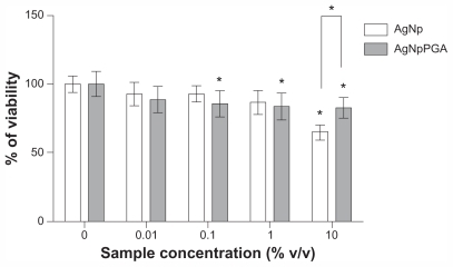 Figure 6 Viability of HepG2 cells treated with AgNp or AgNpPGA (0.1) for 24 h. The data are presented as mean values of three independent experiments (each with five replicates) ±SD.Note: *P < 0.05 statistically significant difference (ANOVA, Kruskal-Wallis).Abbreviations: AgNp, silver nanoparticles; AgNpPGA, PGA-capped silver nanoparticles; SD, standard deviation; PGA, poly-α, γ, L-glutamic acid.