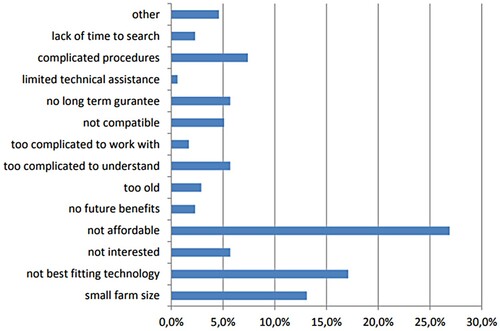 Figure 13. Most important reason for non-adopting energy efficient technologies/practices.